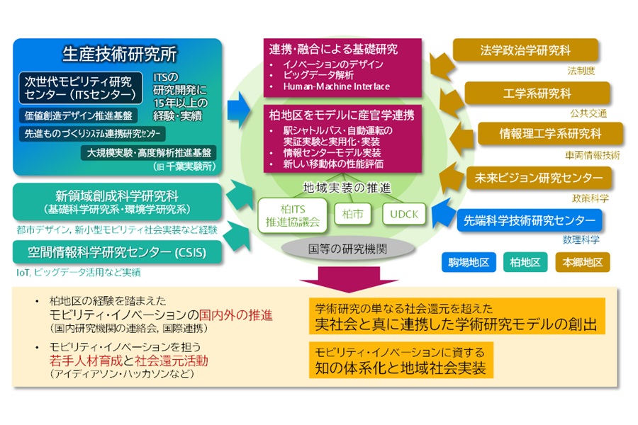 モビリティ・イノベーション連携研究機構の紹介画像